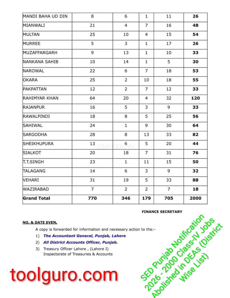 SED Punjab Notification 2026 - 2000 Class-IV Jobs Abolished in DEAs (District Wise List)