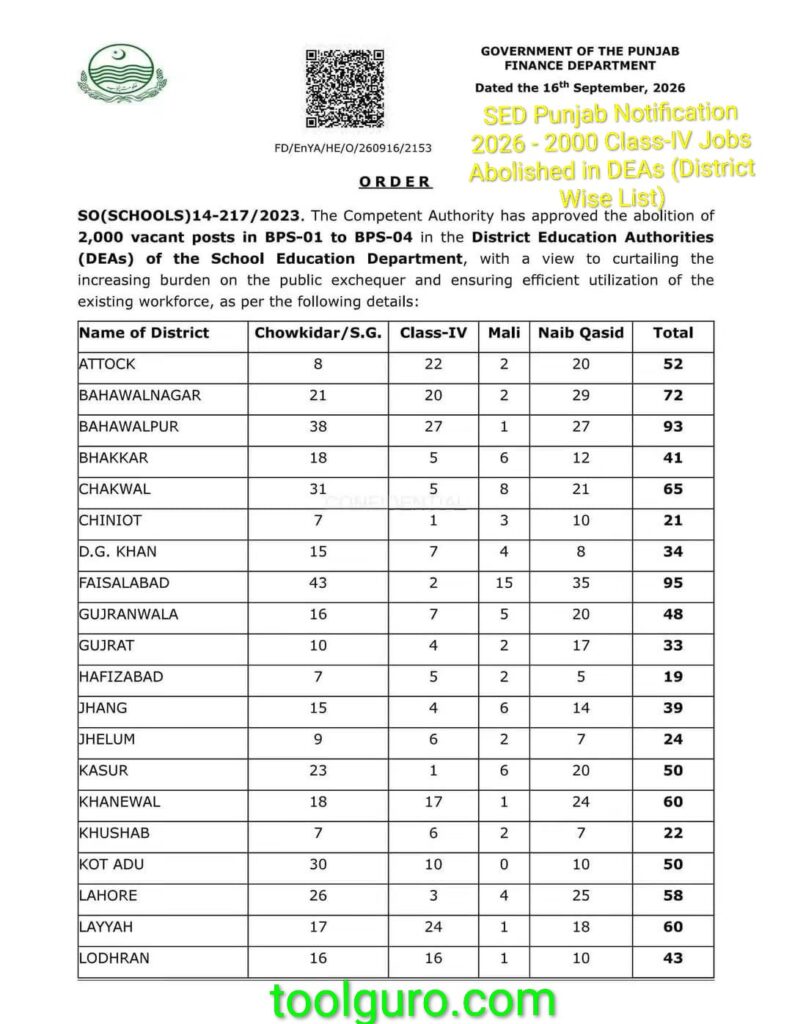 SED Punjab Notification 2026 - 2000 Class-IV Jobs Abolished in DEAs (District Wise List)